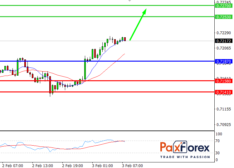 NZD/USD, 30 min