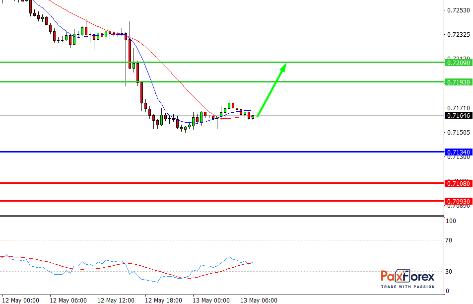 NZD/USD, 30 min