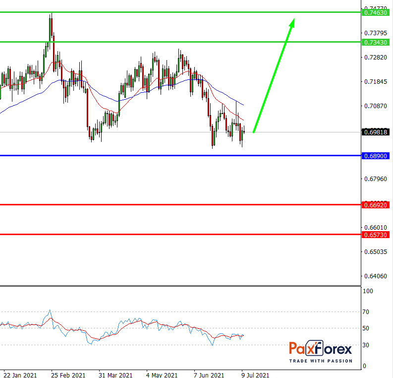 NZD/USD,D1