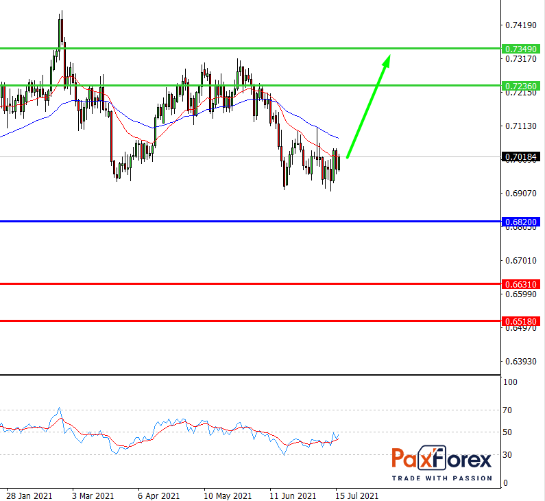 NZD/USD,D1