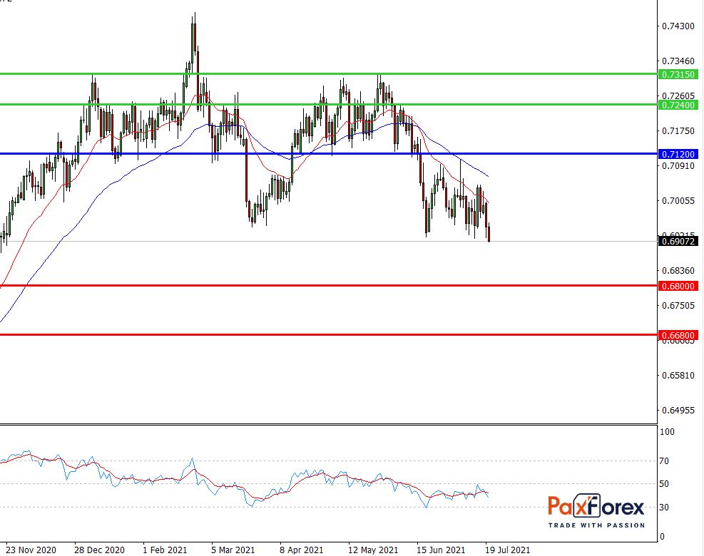 NZD/USD,D1