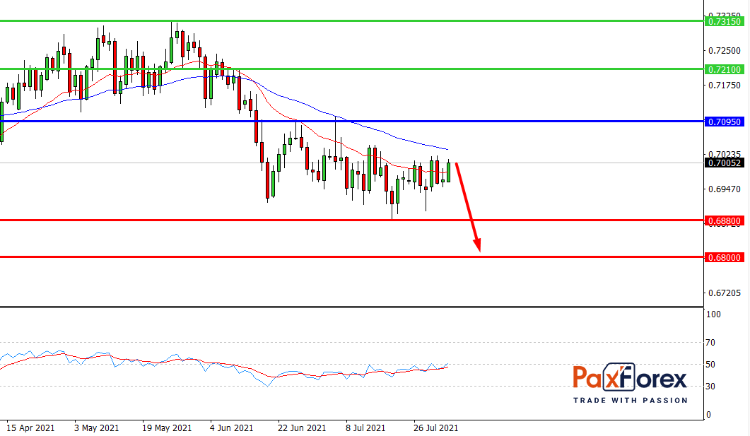 NZD/USD,D1