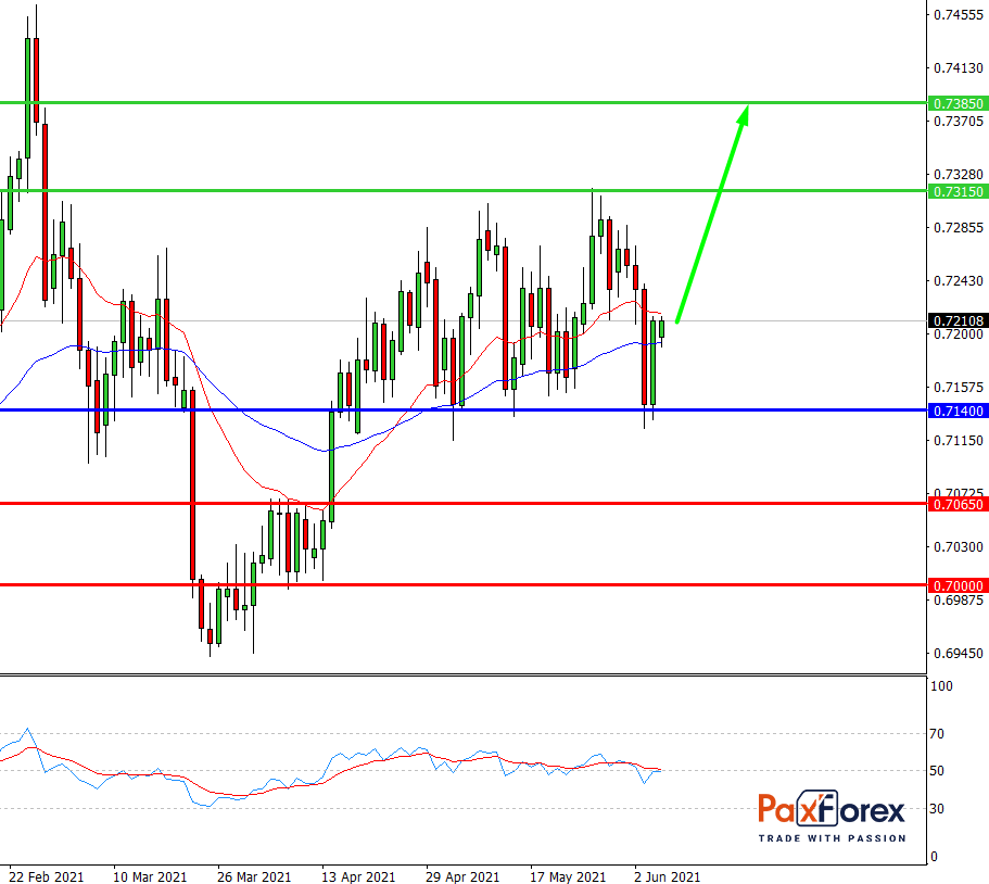 NZD/USD, D1