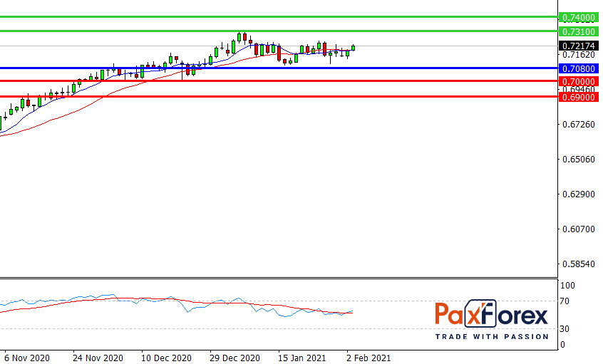 NZD/USD, D1