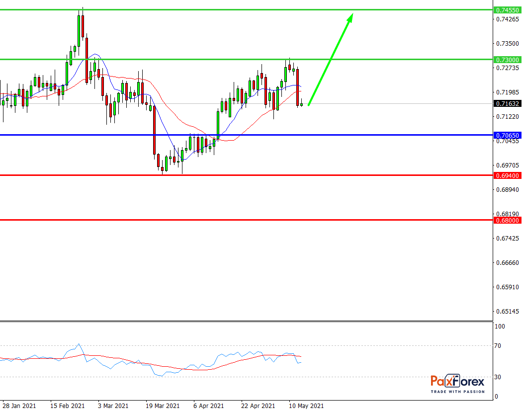 NZD/USD, D1