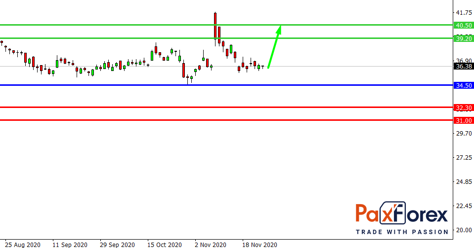 Pfizer | Fundamental Analysis