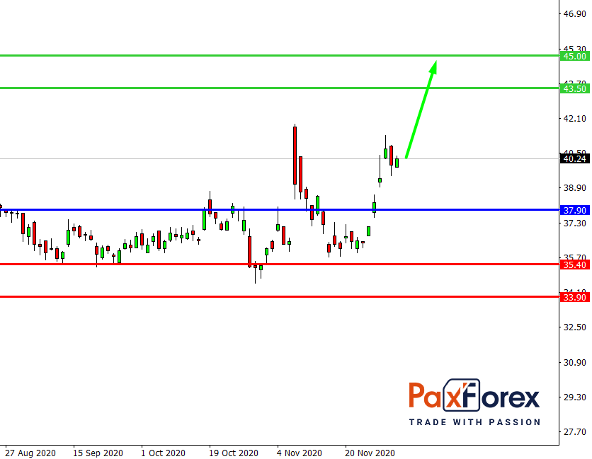 Pfizer | Fundamental Analysis