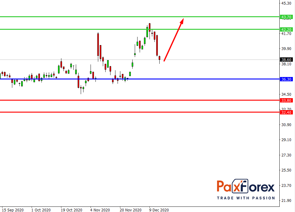 Pfizer | Fundamental Analysis