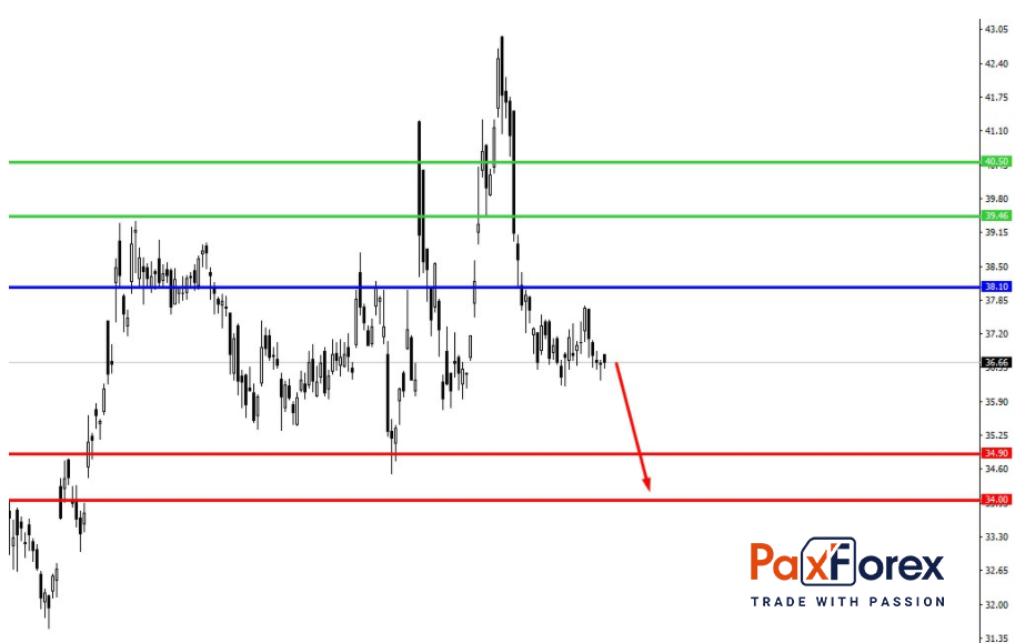 Pfizer | Fundamental Analysis