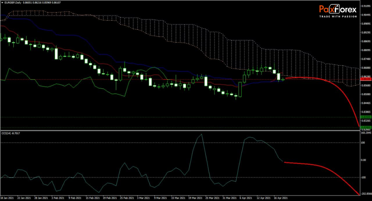 EUR/GBP Forecast Fundamental Analysis | Euro / British Pound