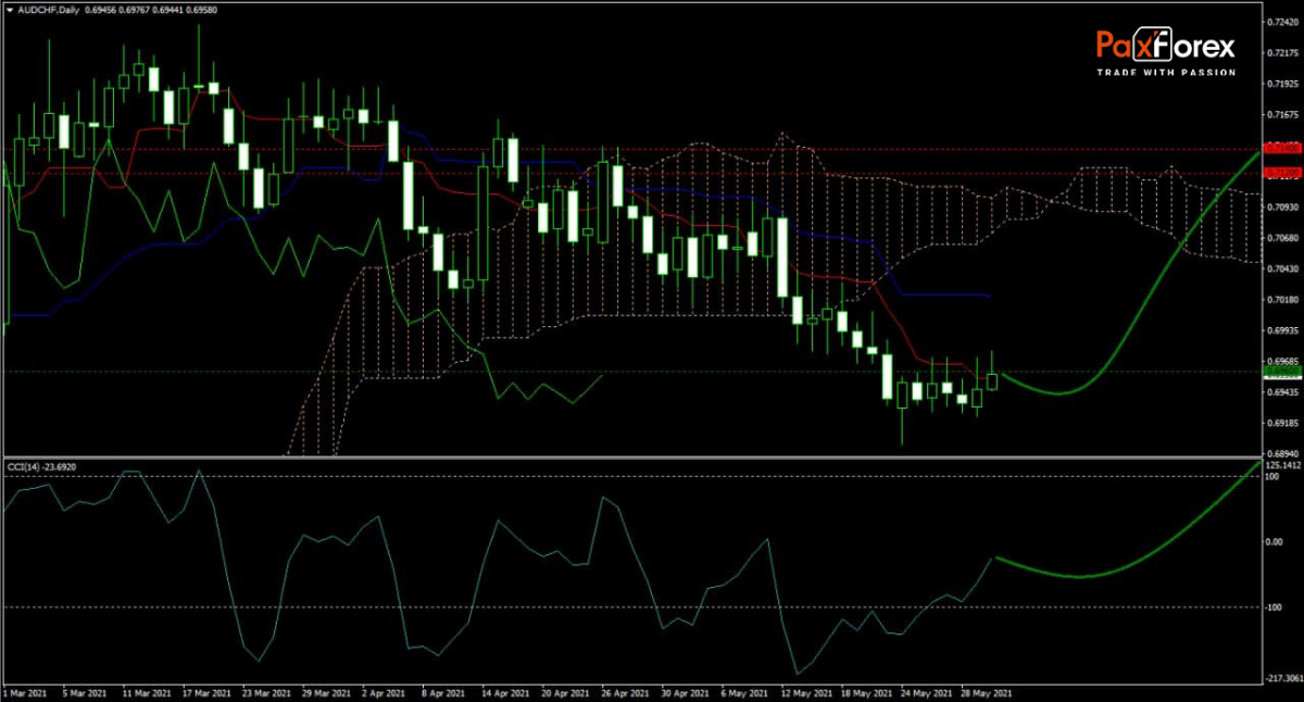 AUD/CHF Forecast Fundamental Analysis | Australian Dollar / Swiss Franc
