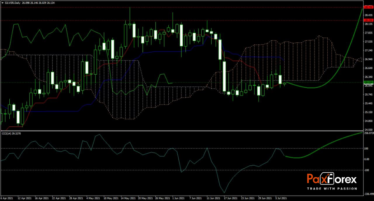 SILVER/USD Forecast Fundamental Analysis | Silver Ounce / US Dollar