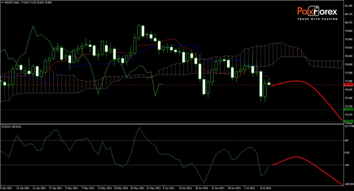 NZD/JPY Forecast Fundamental Analysis | New Zealand Dollar / Japanese Yen