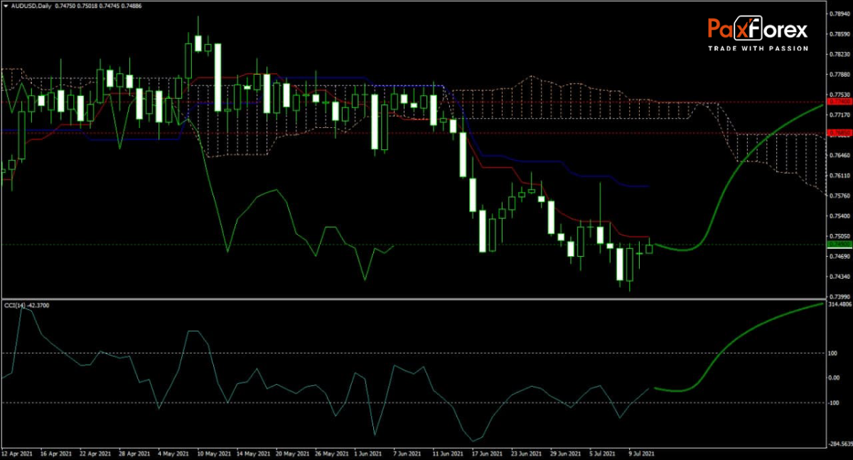 AUD/USD Forecast Fundamental Analysis | Australian Dollar / US Dollar