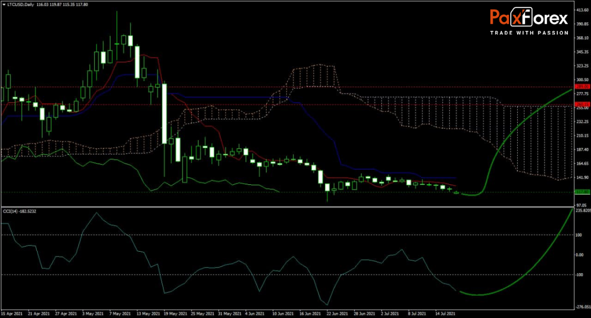 LTC/USD Forecast Fundamental Analysis | Litecoin / US Dollar