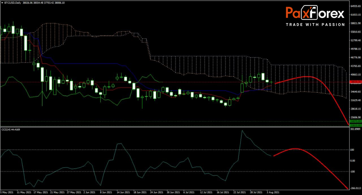 BTC/USD Forecast Fundamental Analysis | Bitcoin / US Dollar