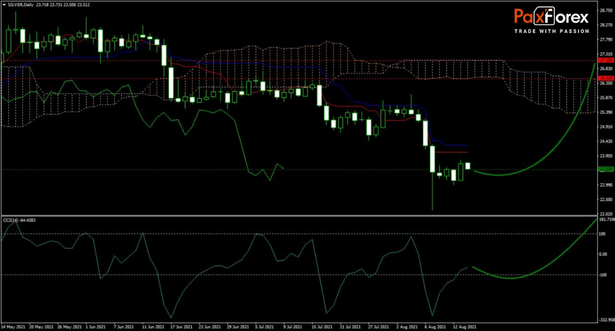 SILVER/USD Forecast Fundamental Analysis | Silver Ounce / US Dollar