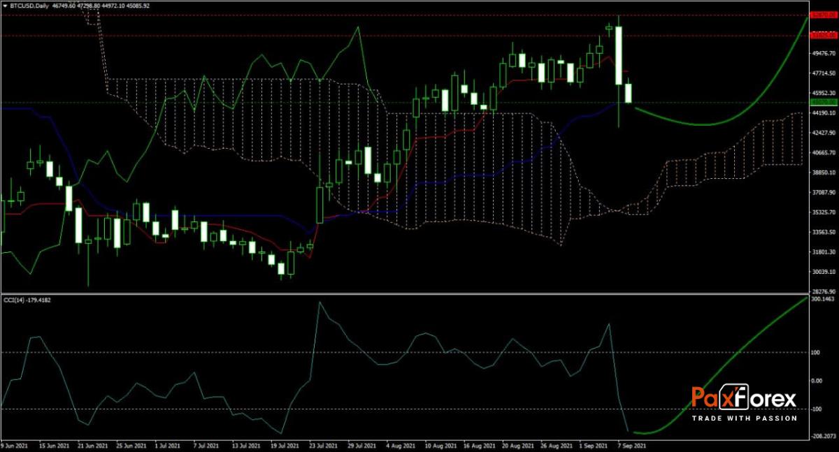 BTC/USD Forecast Fundamental Analysis | Bitcoin / US Dollar