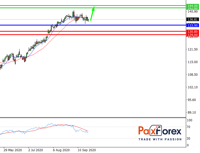 Procter & Gamble | Fundamental Analysis