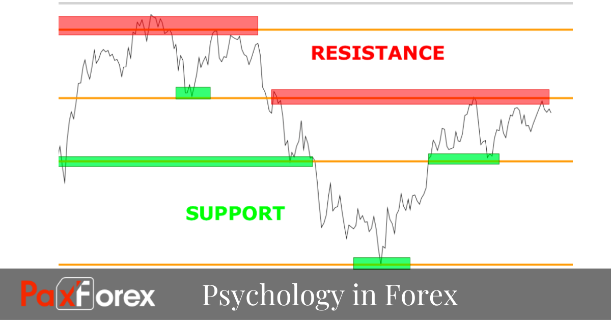 the level of support in forex