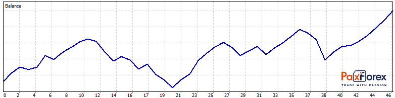 Interim Report of Daily Trading Technical Analysis for March 2021