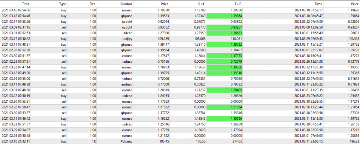 Interim Report of Daily Trading Technical Analysis for March 2021