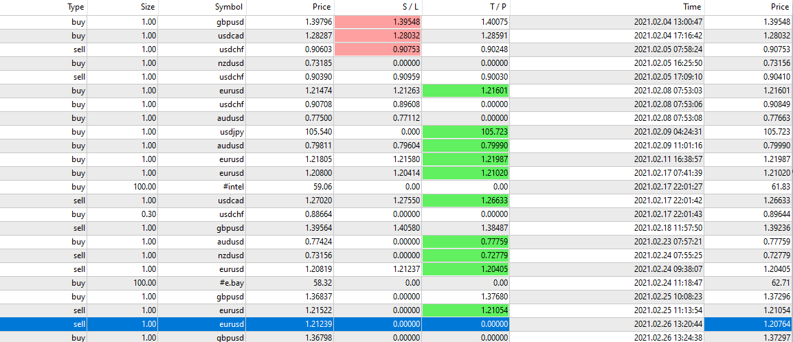 Monthly Report of Daily Trading Technical Analysis for July 2021
