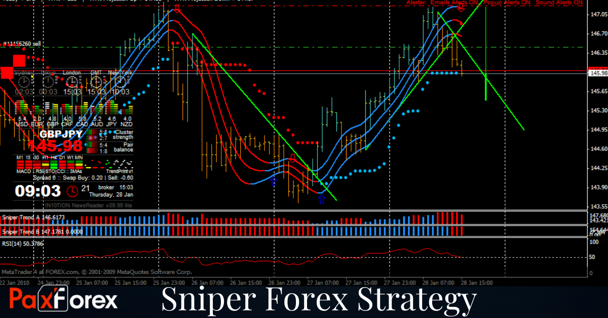 Sniper Forex Trading Strategy