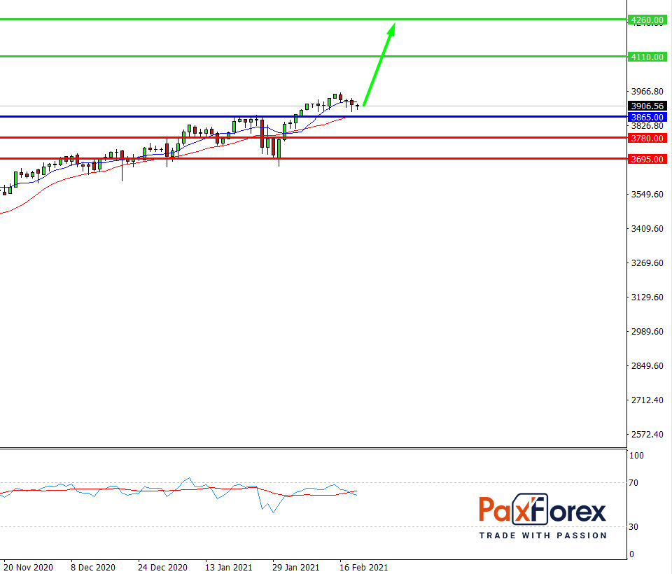 S&P 500, D1