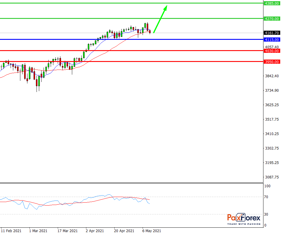 S&P 500, D1
