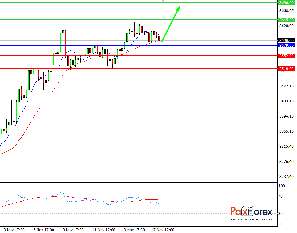 S&P 500, H4