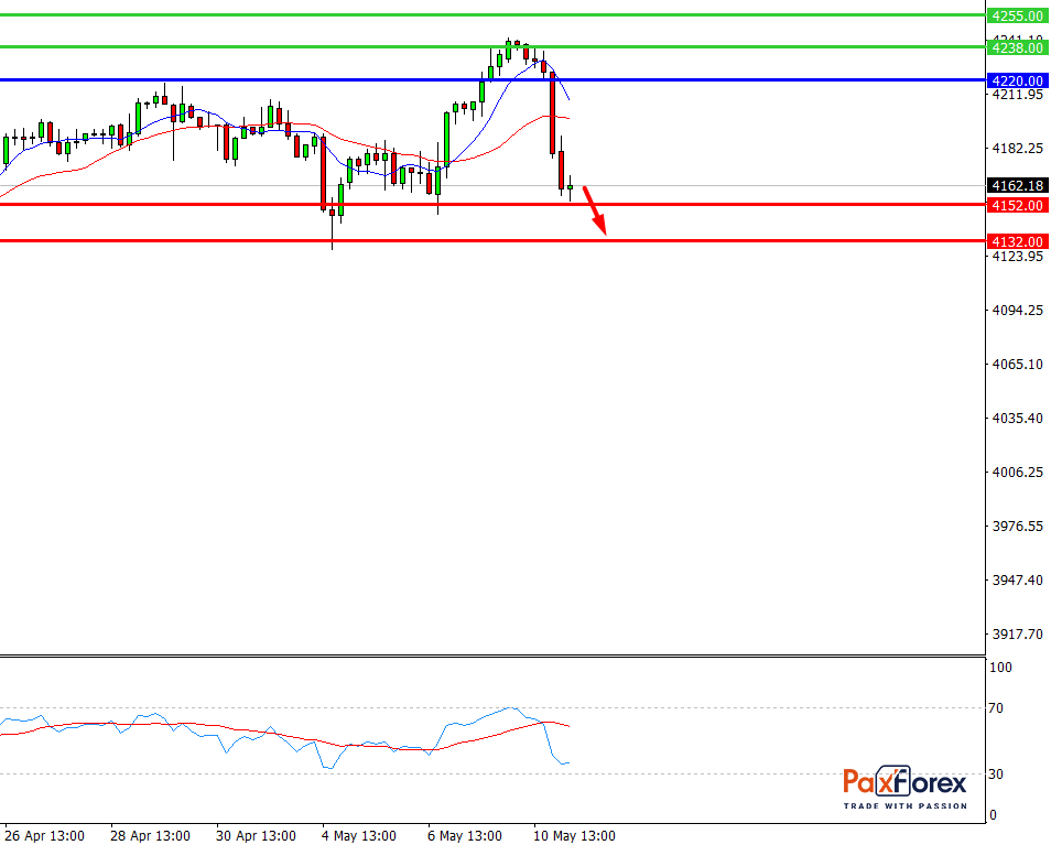 S&P 500, H4