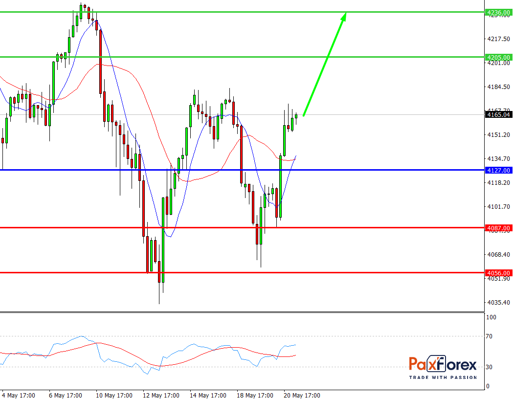 S&P 500, H4