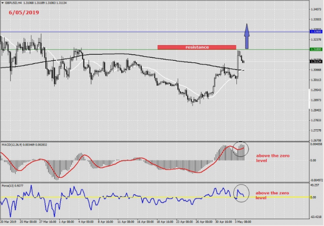 Analysis and news of GBP/USD