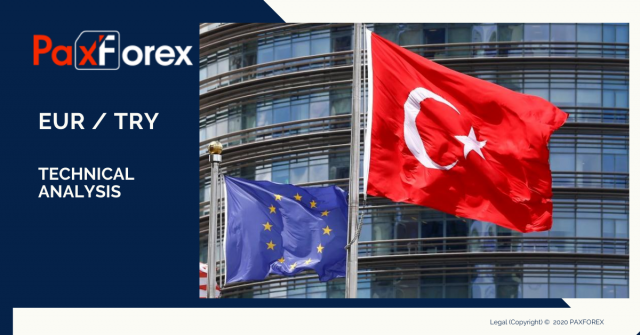 Analysis on EUR / TRY
