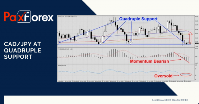 CADJPY at Quadruple Support
