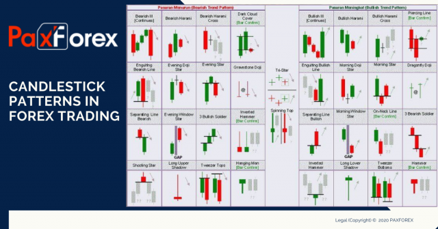 Candlestick Patterns in Forex Trading