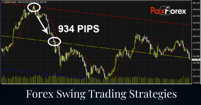 Forex Swing Trading Strategies