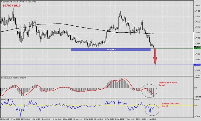 GBP/SGD Fundamental Analysis - Financial News