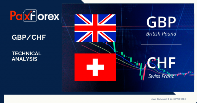 GBP CHF Price Analysis