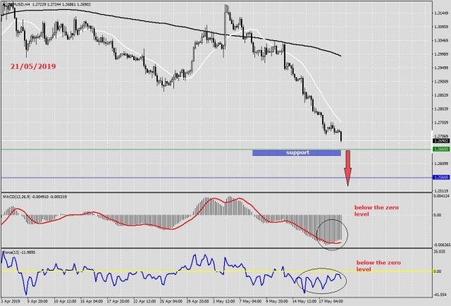 GBP USD News and forex analysis
