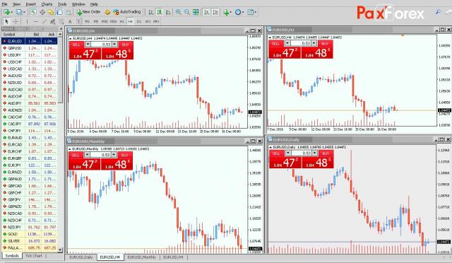 Multiple Time Frame Analysis in Forex Trading