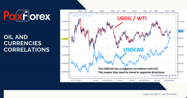 Oil and Currencies Correlations