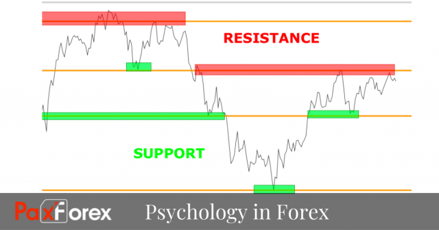 Psychology of Support and Resistance in Forex