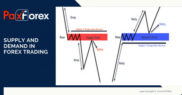 Supply and Demand in Forex Trading