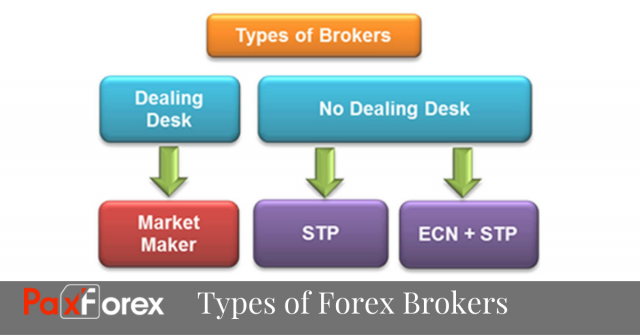 Types of Forex Brokers