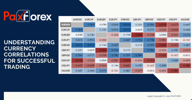 Understanding Currency Correlations for Successful Trading