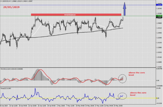 USD/CAD Analysis on May 29th