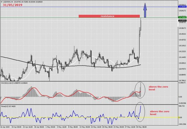 USDMXN Analysis, Rate, Forex News on May 31st 