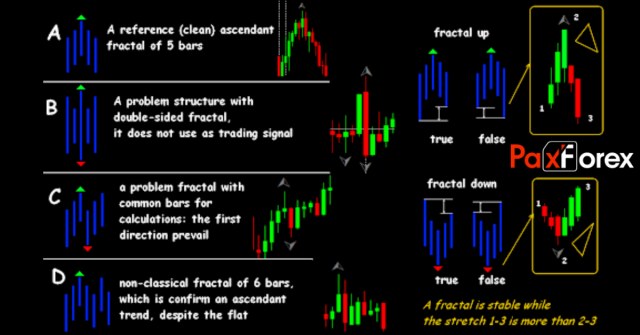 What are Fractals in Forex Trading